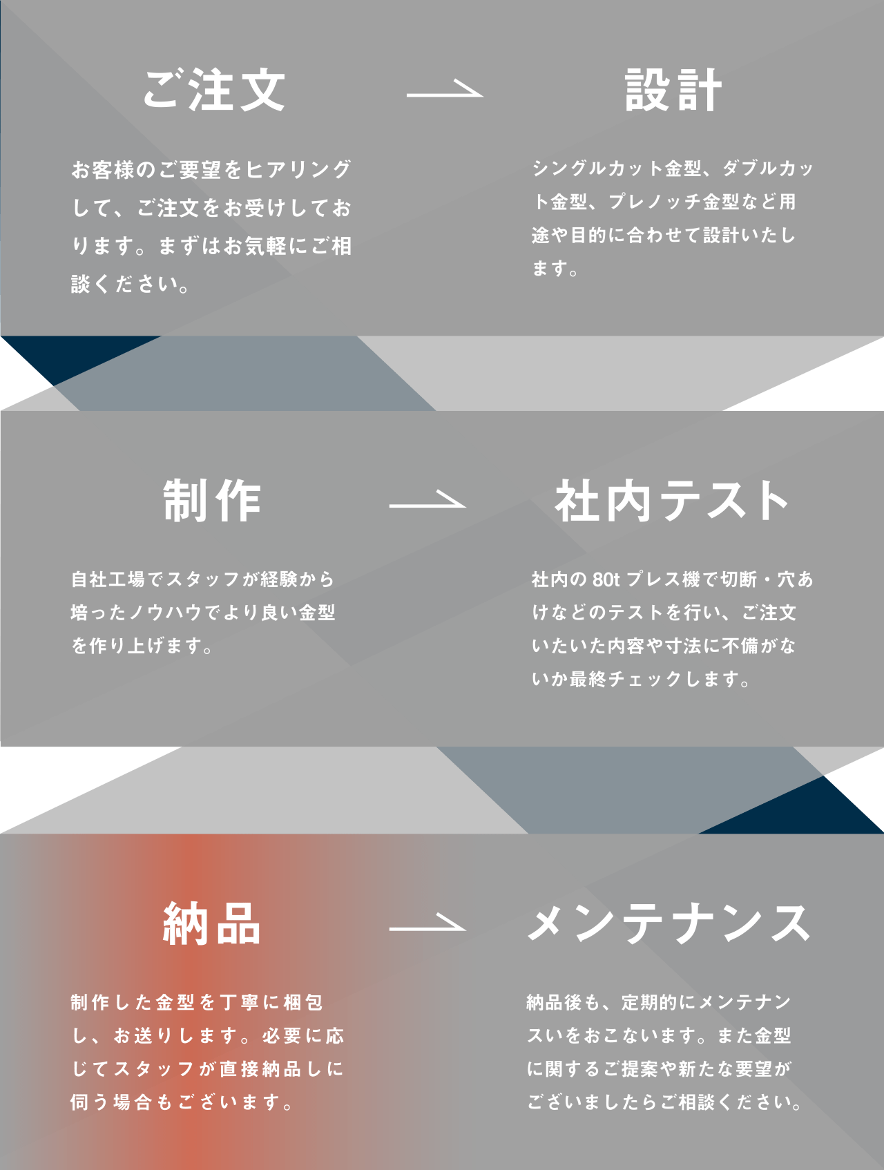 ご注文→設計→制作→社内テスト→納品→メンテナンス